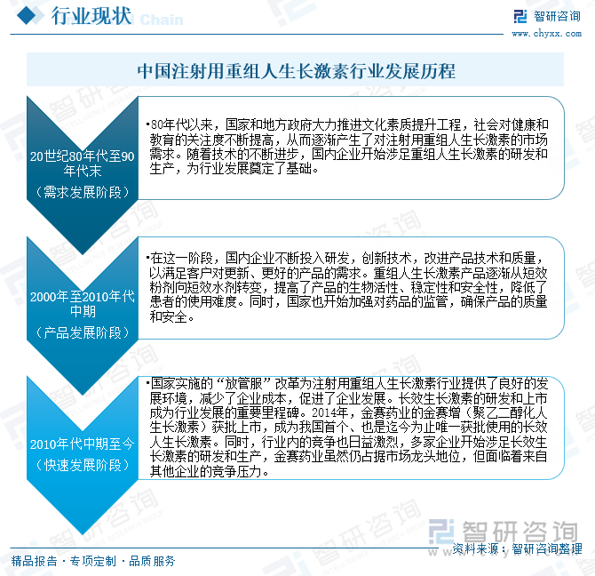 中国注射用重组人生长激素行业发展历程