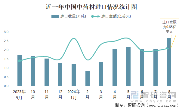 近一年中国中药材进口情况统计图