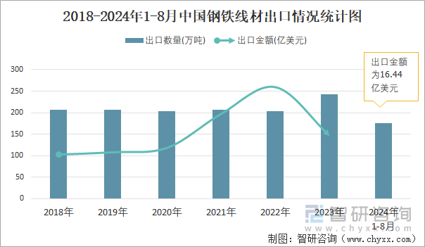 2018-2024年1-8月中国钢铁线材出口情况统计图