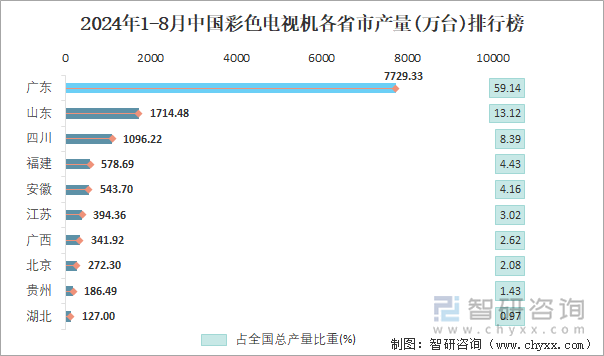 2024年1-8月中国彩色电视机各省市产量排行榜