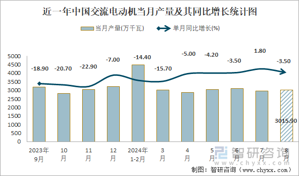 近一年中国交流电动机当月产量及其同比增长统计图