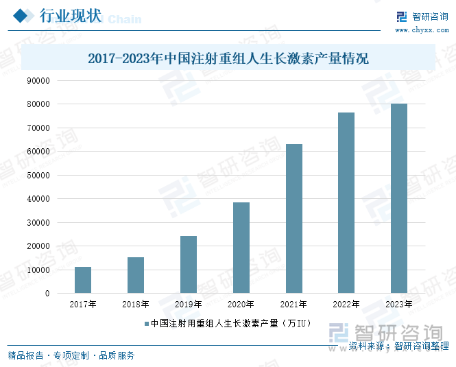 2017-2023年中国注射重组人生长激素产量情况