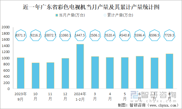 近一年广东省彩色电视机当月产量及其累计产量统计图