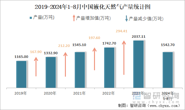 2019-2024年1-8月中国液化天然气产量统计图