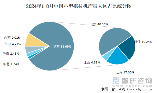 2024年1-8月中国小型拖拉机产量大区占比统计图