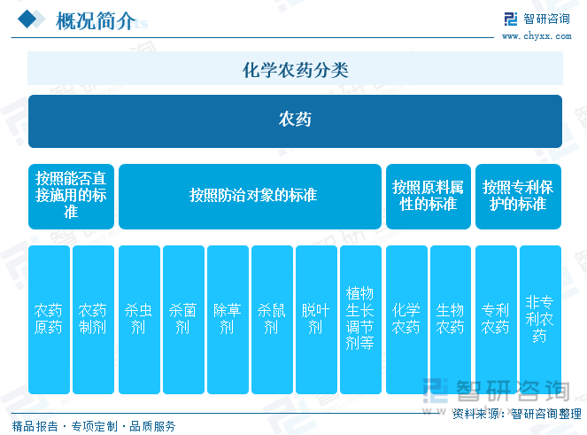 化学农药分类