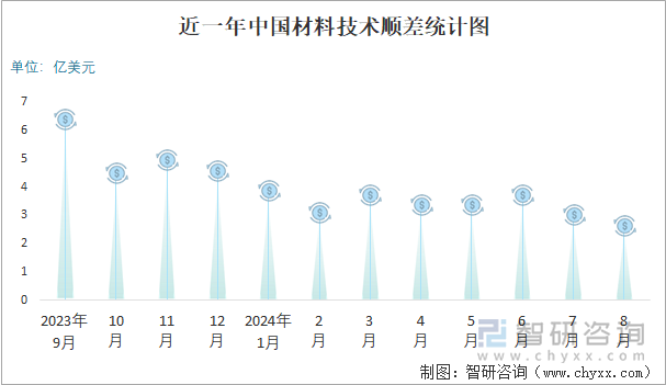 近一年中国材料技术顺差统计图