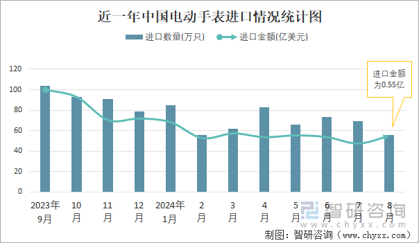 近一年中国电动手表进口情况统计图