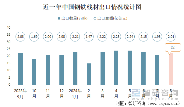 近一年中国钢铁线材出口情况统计图