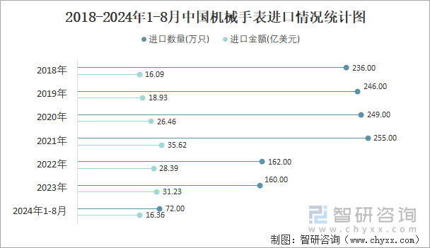 2018-2024年1-8月中国机械手表进口情况统计图