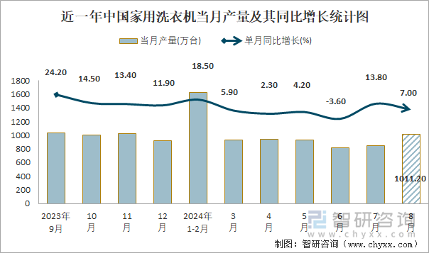 近一年中国家用洗衣机当月产量及其同比增长统计图