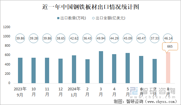 近一年中国钢铁板材出口情况统计图