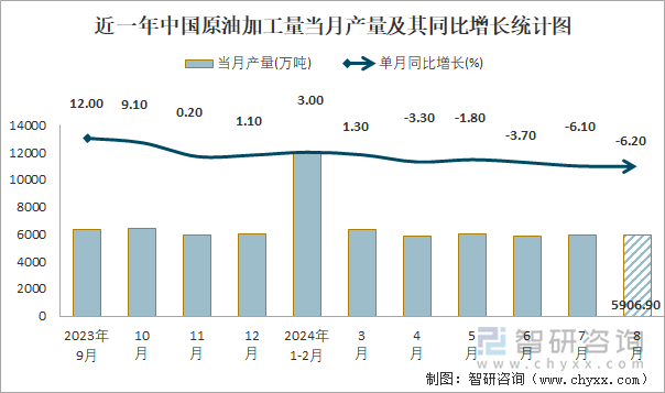 近一年中国原油加工量当月产量及其同比增长统计图