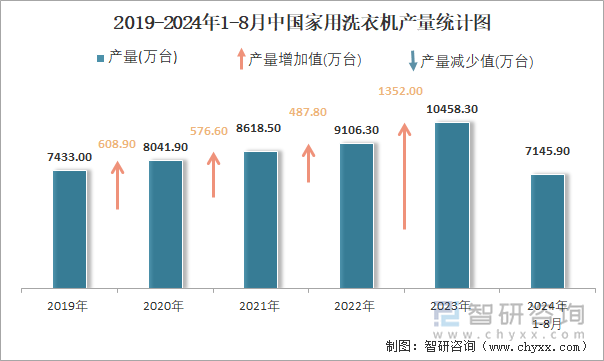 2019-2024年1-8月中国家用洗衣机产量统计图