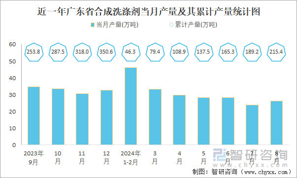 近一年广东省合成洗涤剂当月产量及其累计产量统计图