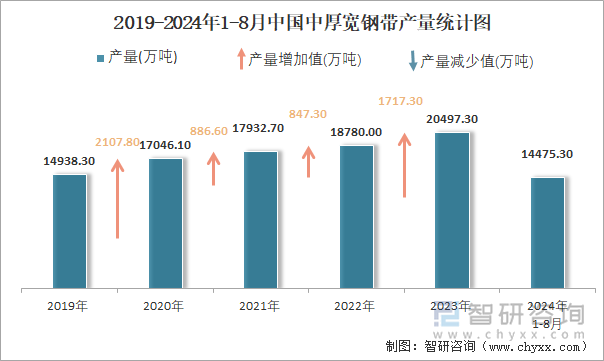 2019-2024年1-8月中国中厚宽钢带产量统计图