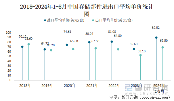 2018-2024年1-8月中國存儲(chǔ)部件進(jìn)出口平均單價(jià)統(tǒng)計(jì)圖