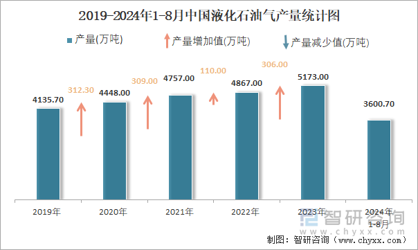 2019-2024年1-8月中国液化石油气产量统计图