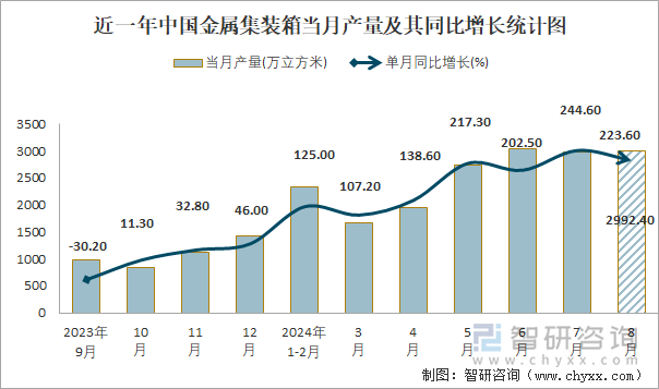 近一年中国金属集装箱当月产量及其同比增长统计图