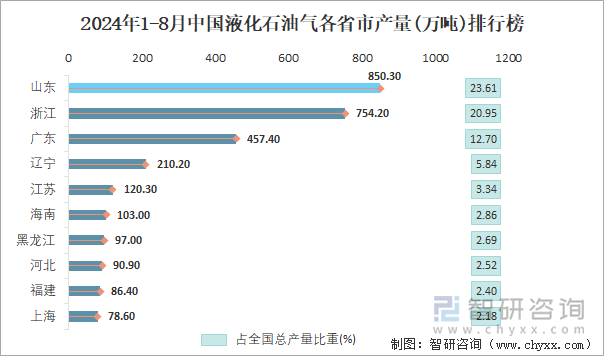 2024年1-8月中国液化石油气各省市产量排行榜