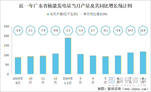 近一年广东省核能发电量当月产量及其同比增长统计图