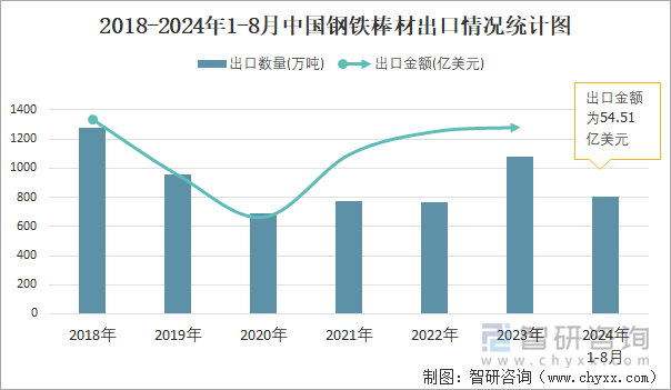 2018-2024年1-8月中国钢铁棒材出口情况统计图