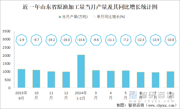 近一年山东省原油加工量当月产量及其同比增长统计图