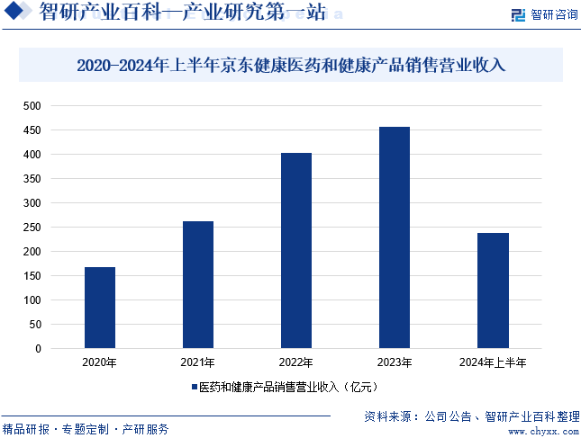 2020-2024年上半年京东健康医药和健康产品销售营业收入