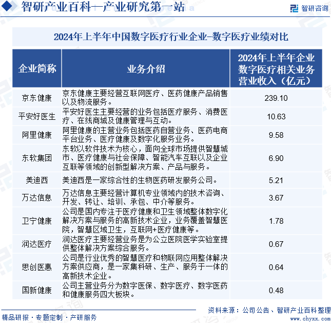 2024年上半年中国数字医疗行业企业-数字医疗业绩对比