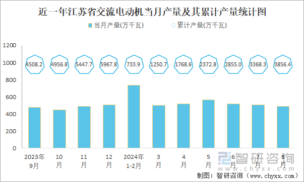 近一年江苏省交流电动机当月产量及其累计产量统计图