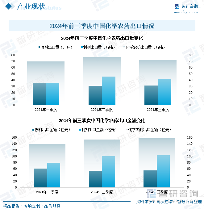 2024年前三季度中国化学农药出口情况