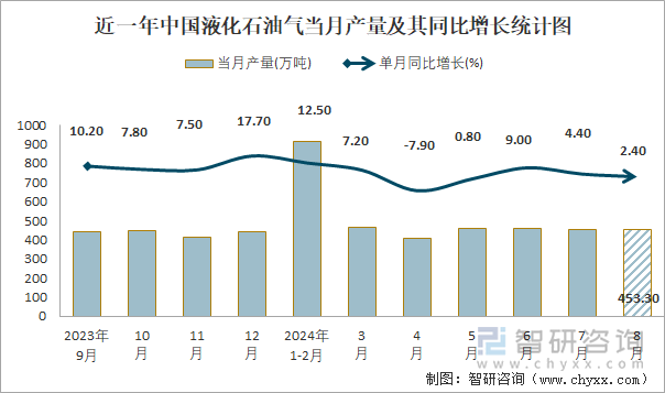 近一年中国液化石油气当月产量及其同比增长统计图