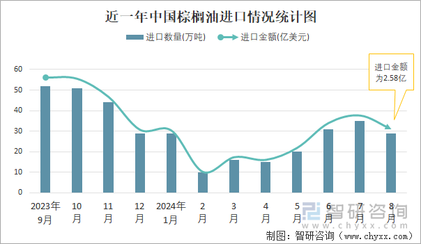 近一年中国棕榈油进口情况统计图