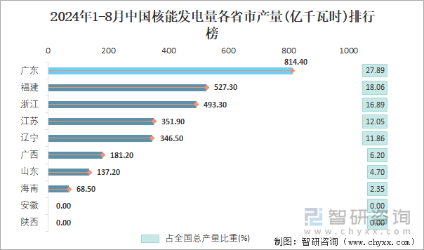 2024年1-8月中国核能发电量各省市产量排行榜