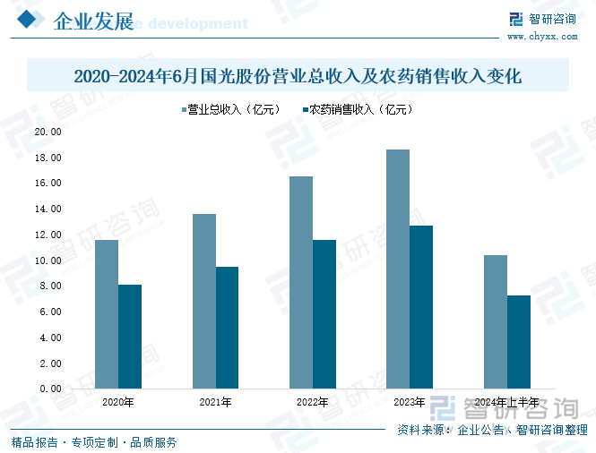 2020-2024年6月国光股份营业总收入及农药销售收入变化