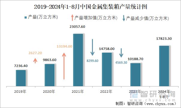 2019-2024年1-8月中国金属集装箱产量统计图