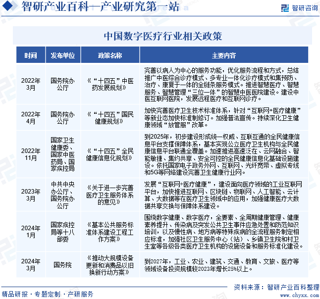 中国数字医疗行业相关政策