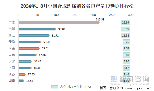 2024年1-8月中国合成洗涤剂各省市产量排行榜