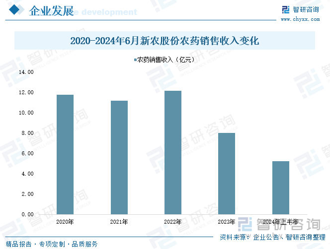 2020-2024年6月‌新农股份农药销售收入变化