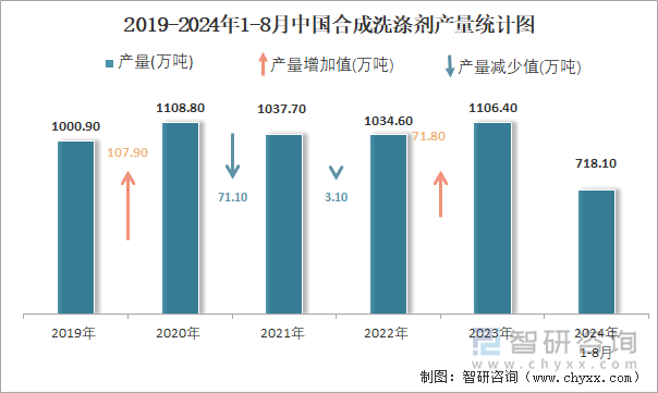 2019-2024年1-8月中国合成洗涤剂产量统计图