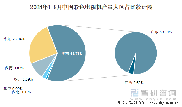 2024年1-8月中国彩色电视机产量大区占比统计图