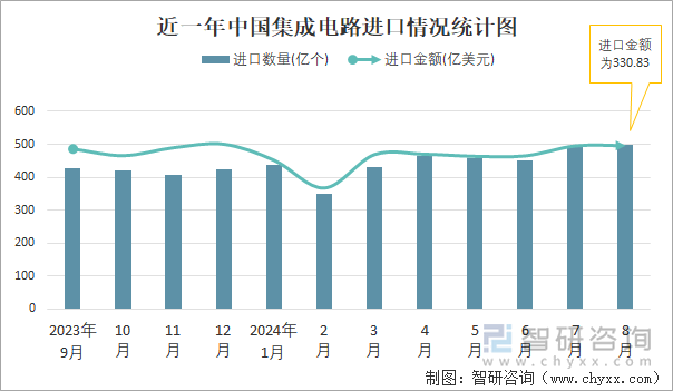 近一年中国集成电路进口情况统计图