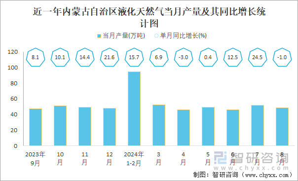 近一年内蒙古自治区液化天然气当月产量及其同比增长统计图