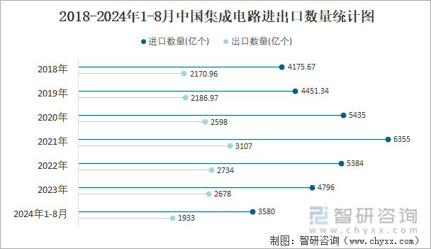 2018-2024年1-8月中国集成电路进出口数量统计图