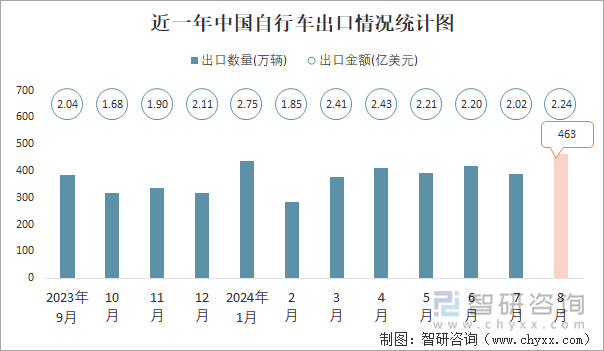 近一年中國自行車出口情況統(tǒng)計圖