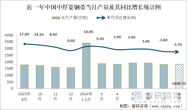 近一年中国中厚宽钢带当月产量及其同比增长统计图