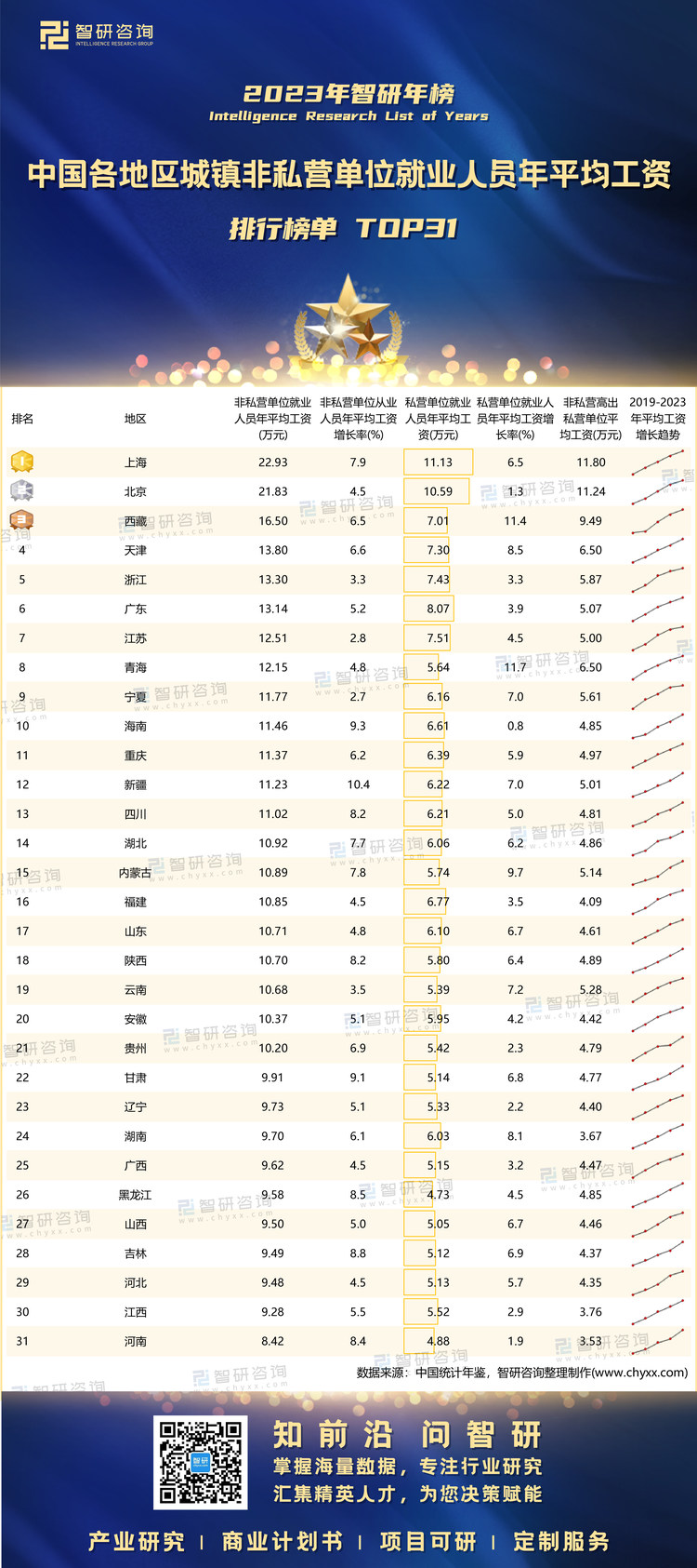 1116：2023年全国各地区非私营单位就业人员年平均工资-二维码