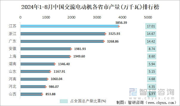 2024年1-8月中国交流电动机各省市产量排行榜