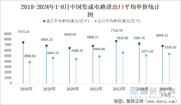 2018-2024年1-8月中国集成电路进出口平均单价统计图