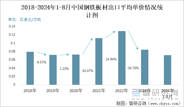 2018-2024年1-8月中国钢铁板材出口平均单价情况统计图